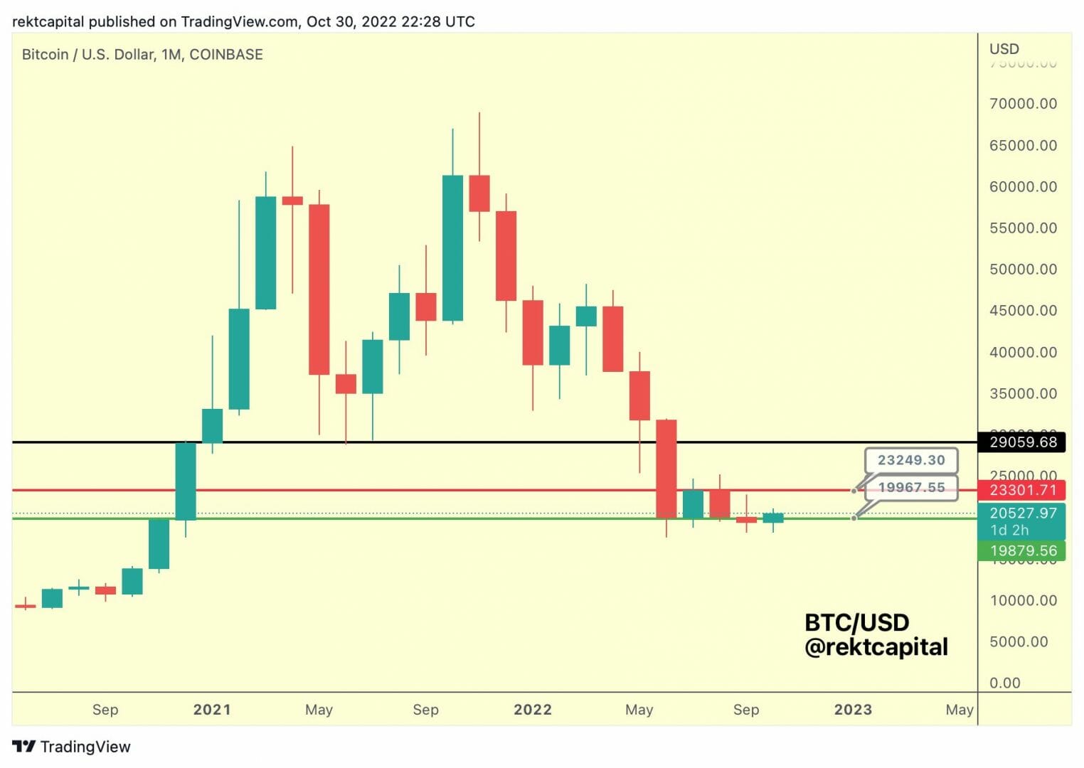 BTC USD : clôture mensuelle