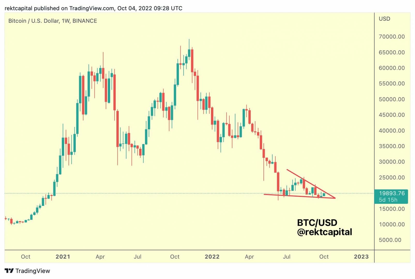 BTC USD : bientôt de nouvelles volatilités ?