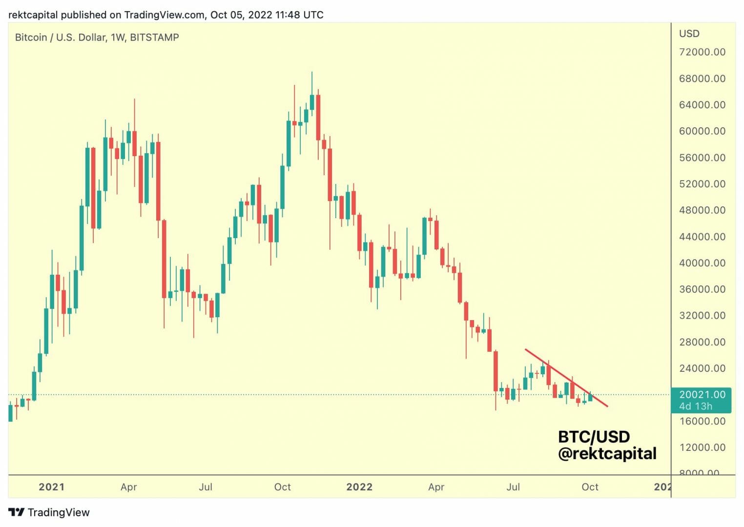 Cours du Bitcoin : résistance sur la ligne de tendance baissière hebdomadaire