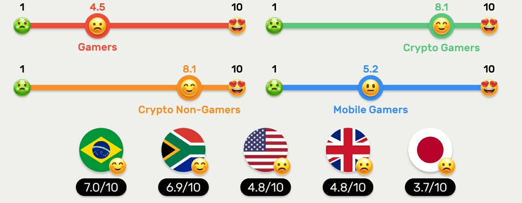 L'enquête montre que les gamers sont encore réticent à l'idée de mettre leur nez dans les cryptos, mot qui semble encore tabou au sein de la communauté.