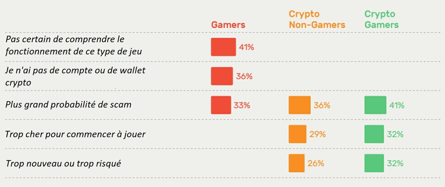 De multiples raisons poussent les joueurs à ne pas s'intéresser au web3-gaming pour le moment