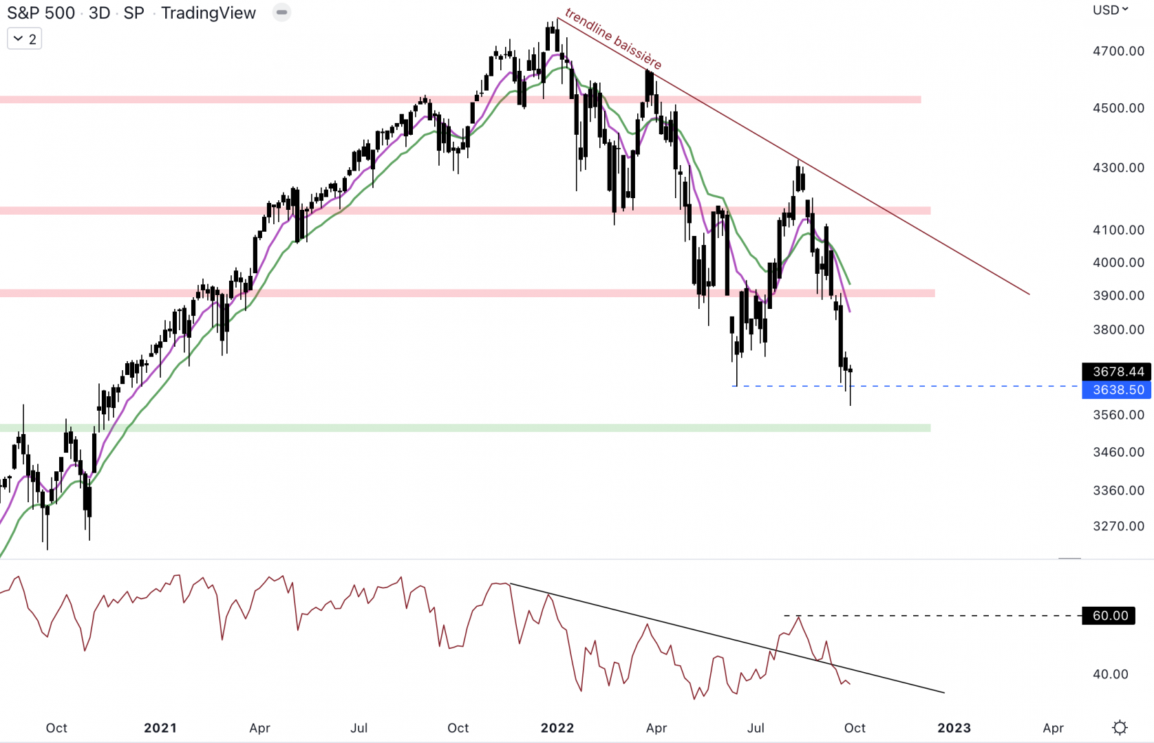 Le S&P 500 tente de se reprendre au-dessus de 3 600 $.