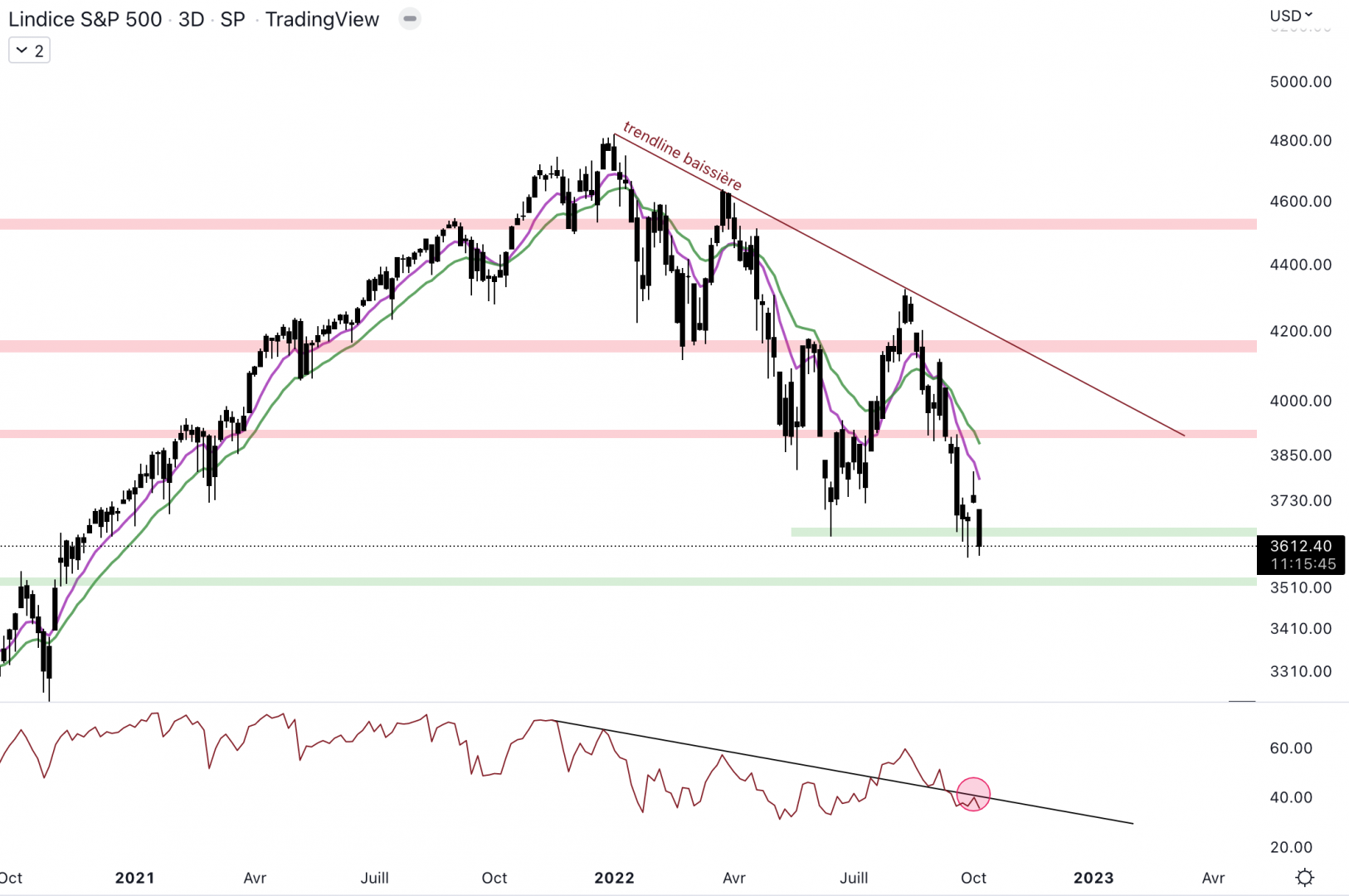 Le support à 3 650 $ est de nouveau mis sous pression. 