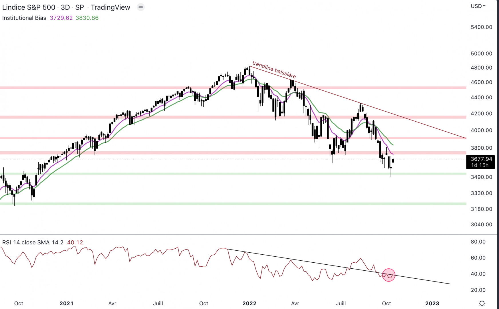 Le S&P 500 retrouve 3 500 $. 