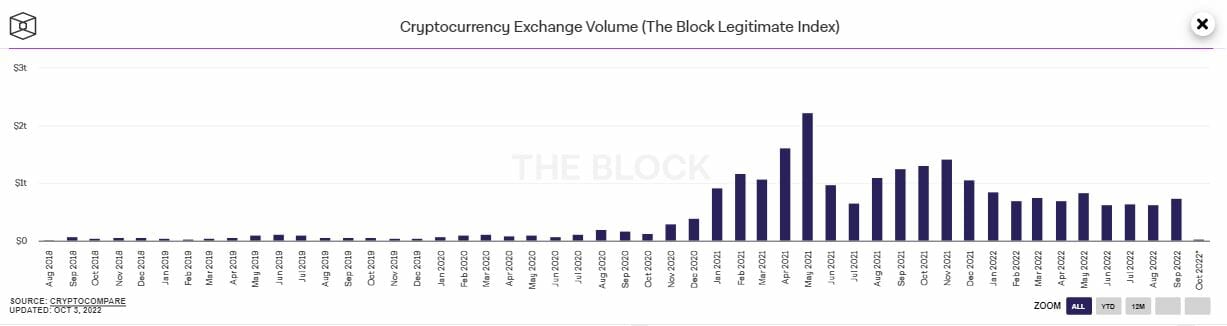  les volumes d’échange de cryptomonnaies ont atteint les 733 milliards de dollars en septembre 2022