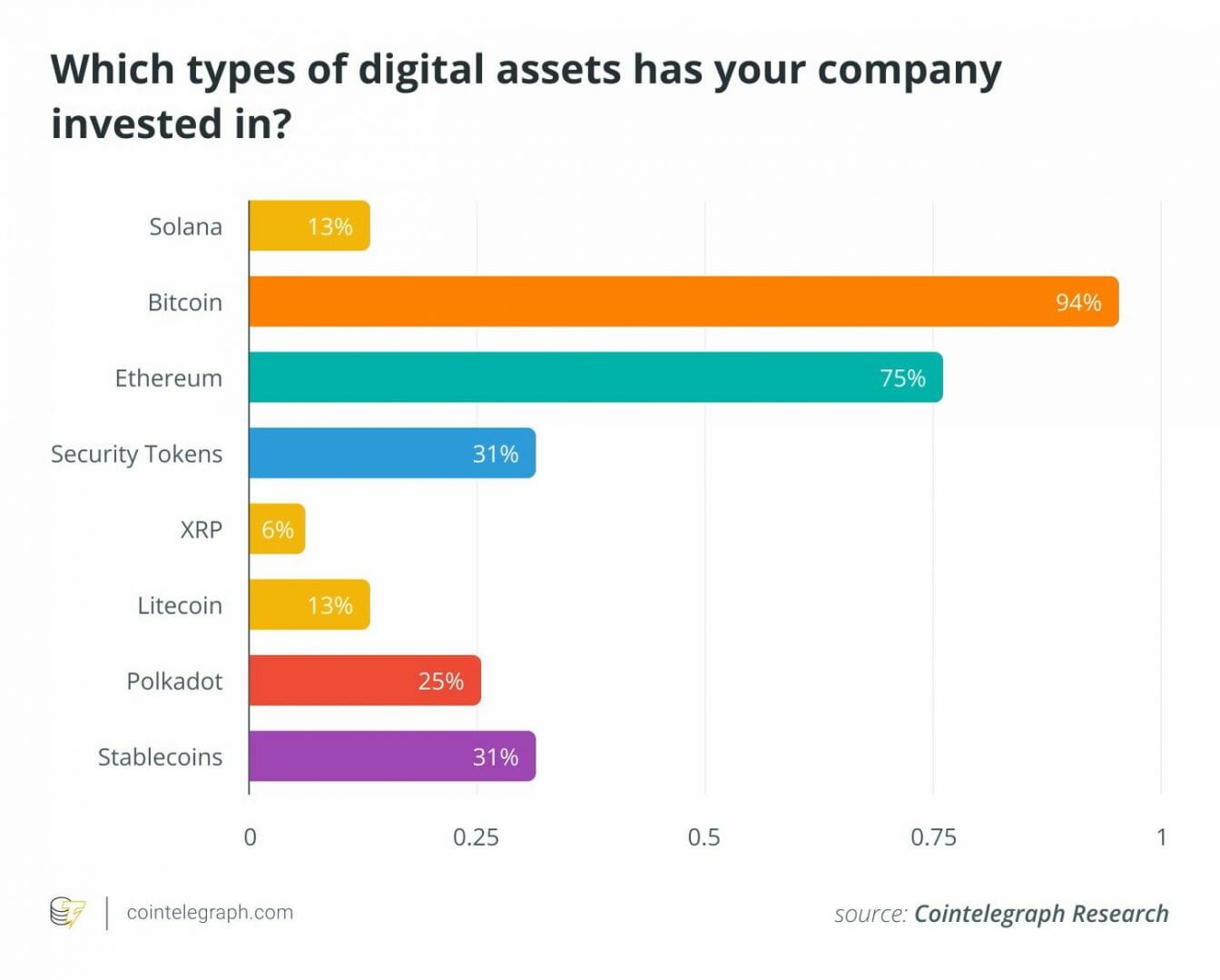 Les investisseurs institutionnels adorent Bitcoin et Ethereum.