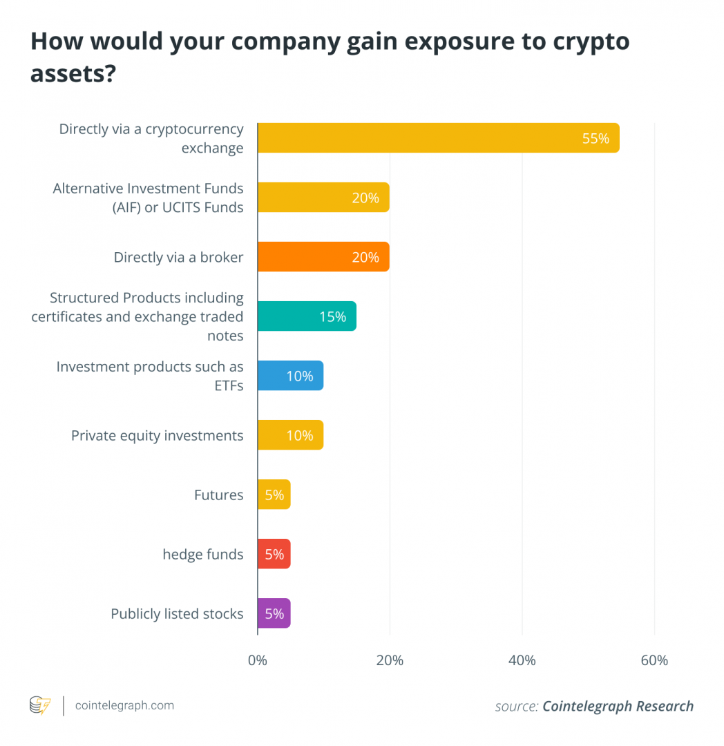 Les institutionnels préfèrent acheter de vraies cryptos plutôt que des produits dérivés.