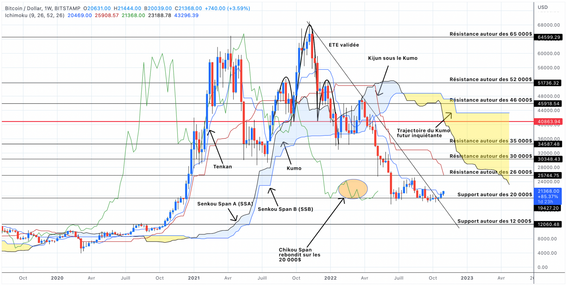 Analyse du cours du Bitcoin en unités hebdomadaires - 05 novembre 2022