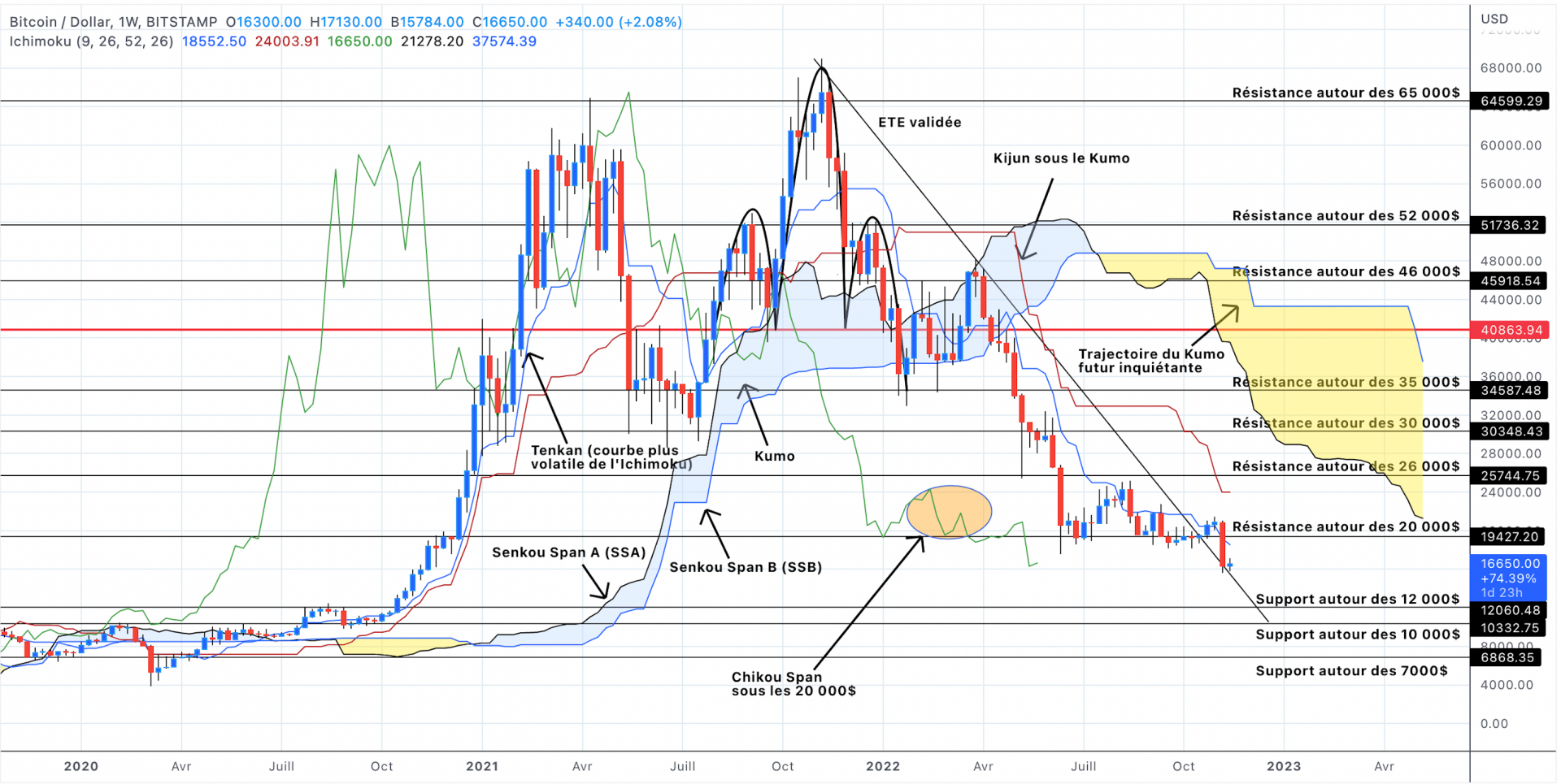 Analyse du cours du Bitcoin en unités hebdomadaires - 19 novembre 2022