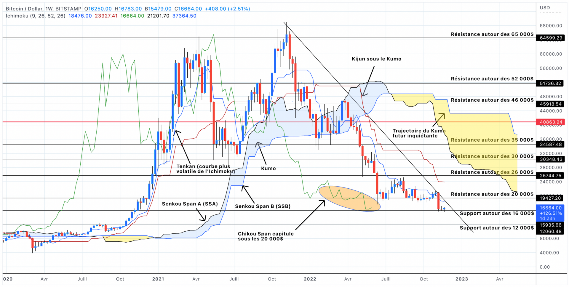 Analyse du cours du Bitcoin en unités hebdomadaires - 26 novembre 2022