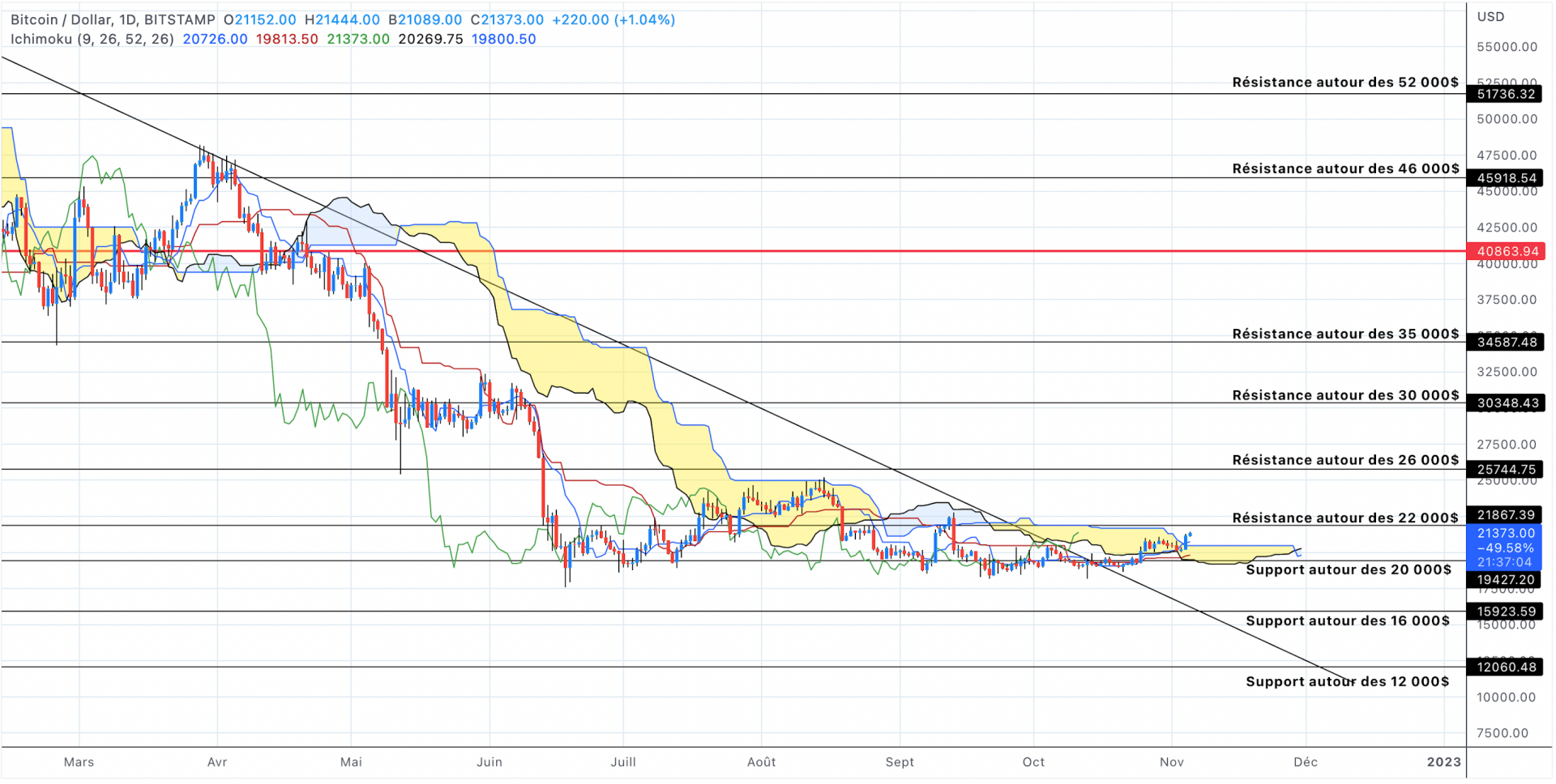 Analyse du cours du Bitcoin en unités journalières - 05 novembre 2022