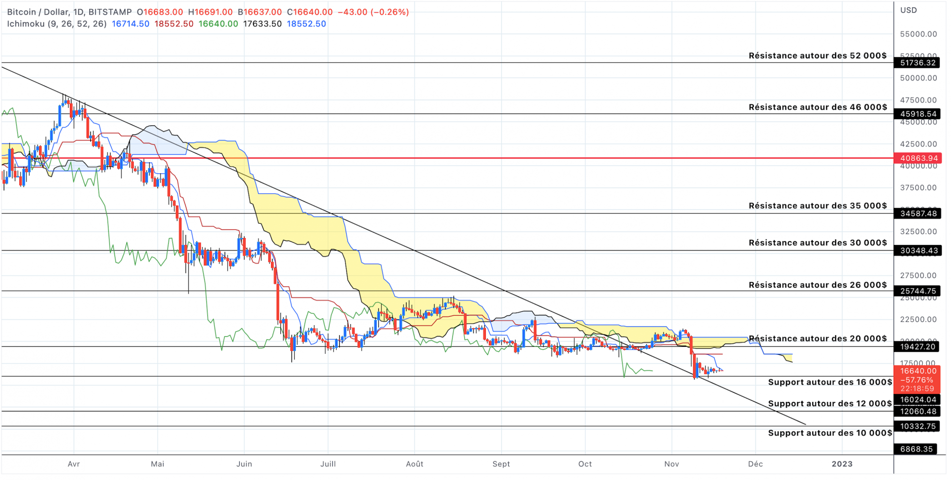 Analyse du cours du Bitcoin en unités journalières - 19 novembre 2022