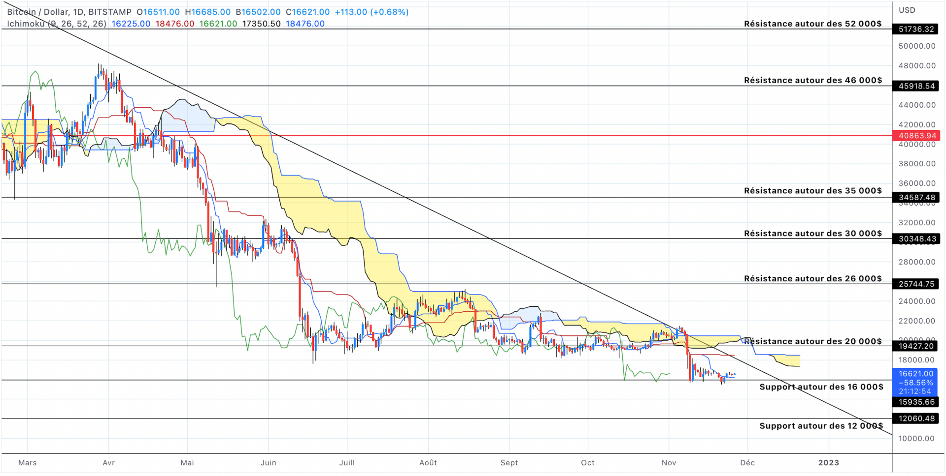 Analyse du cours du Bitcoin en unités journalières - 26 novembre 2022