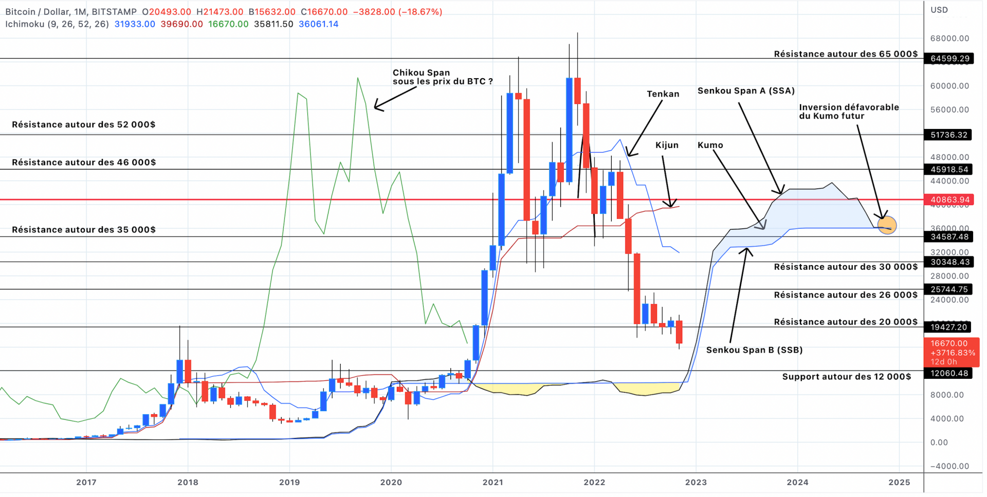 Analyse du cours du Bitcoin en unités mensuelles - 19 novembre 2022