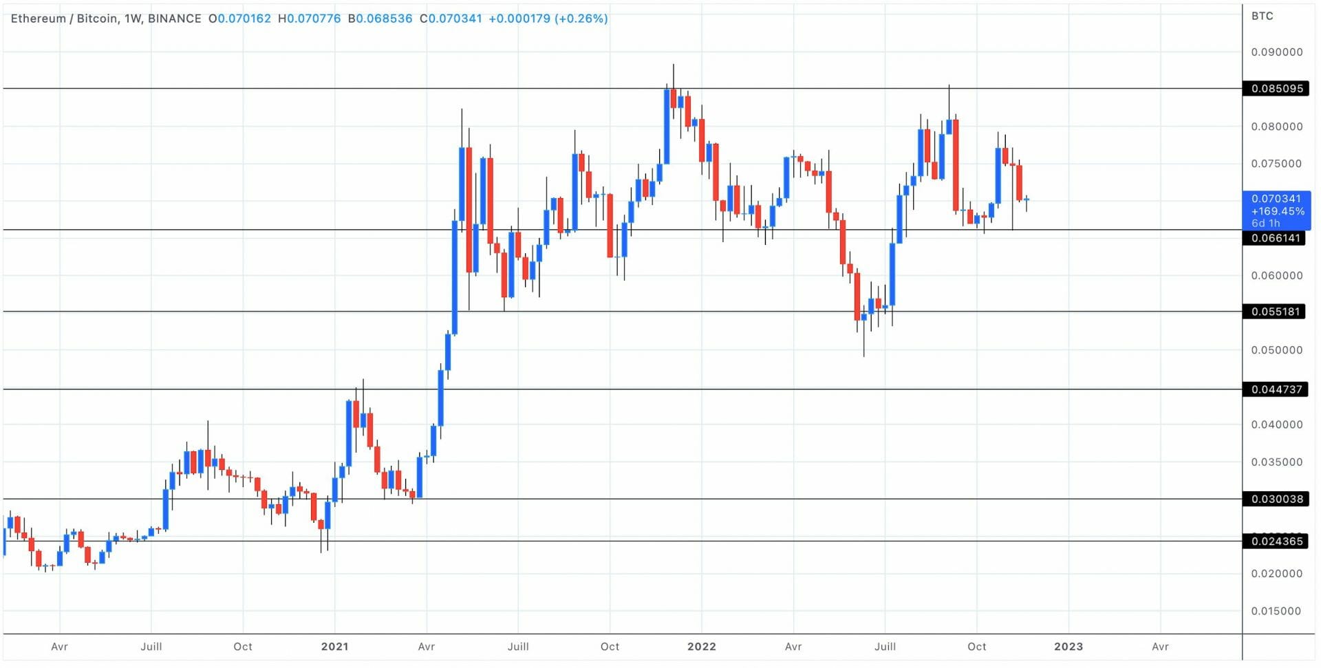 Analyse ratio ETH/BTC en unités hebdomadaires - 22 novembre 2022