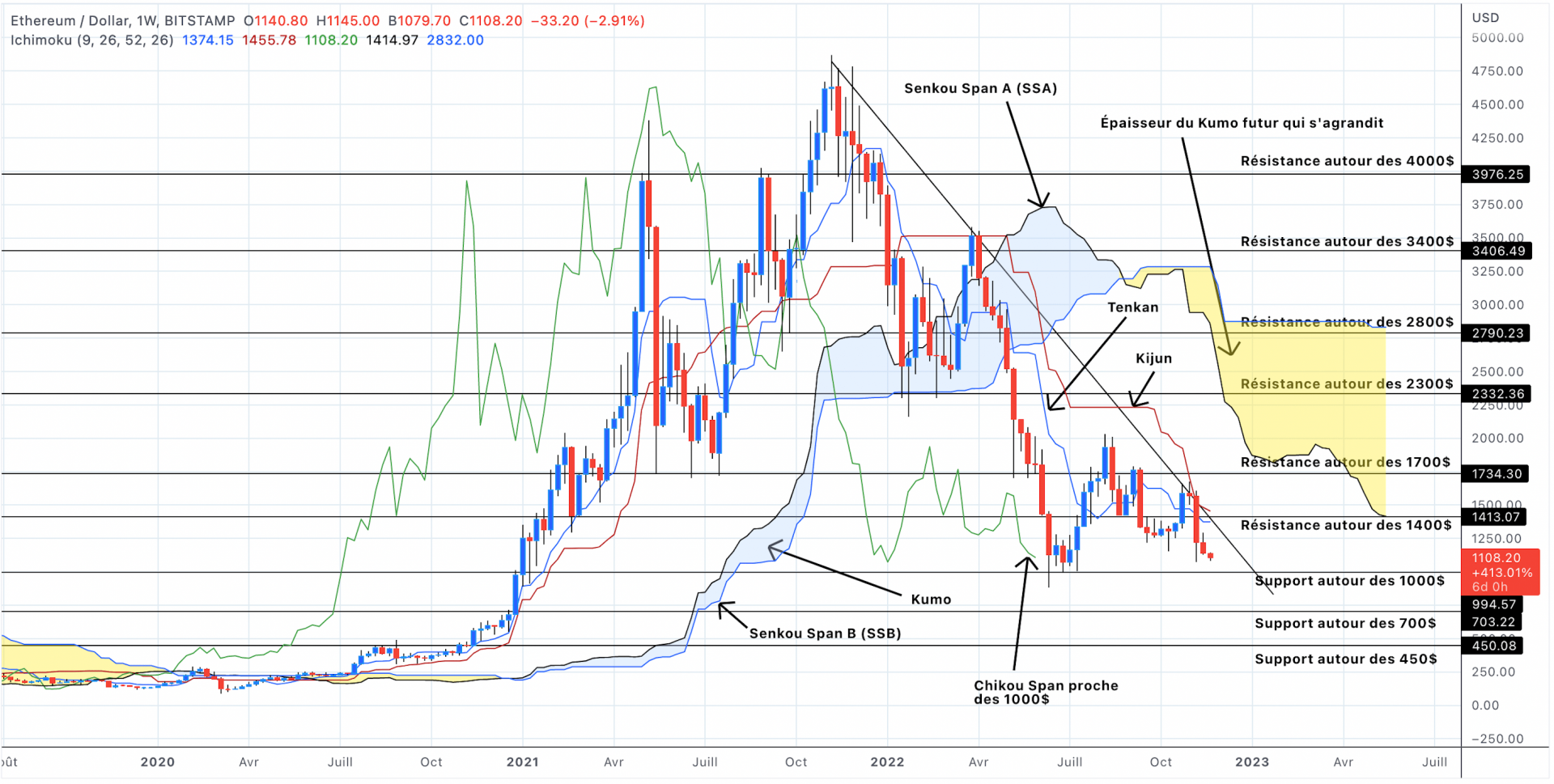 Analyse du cours de l'Ethereum en unités hebdomadaires - 22 novembre 2022