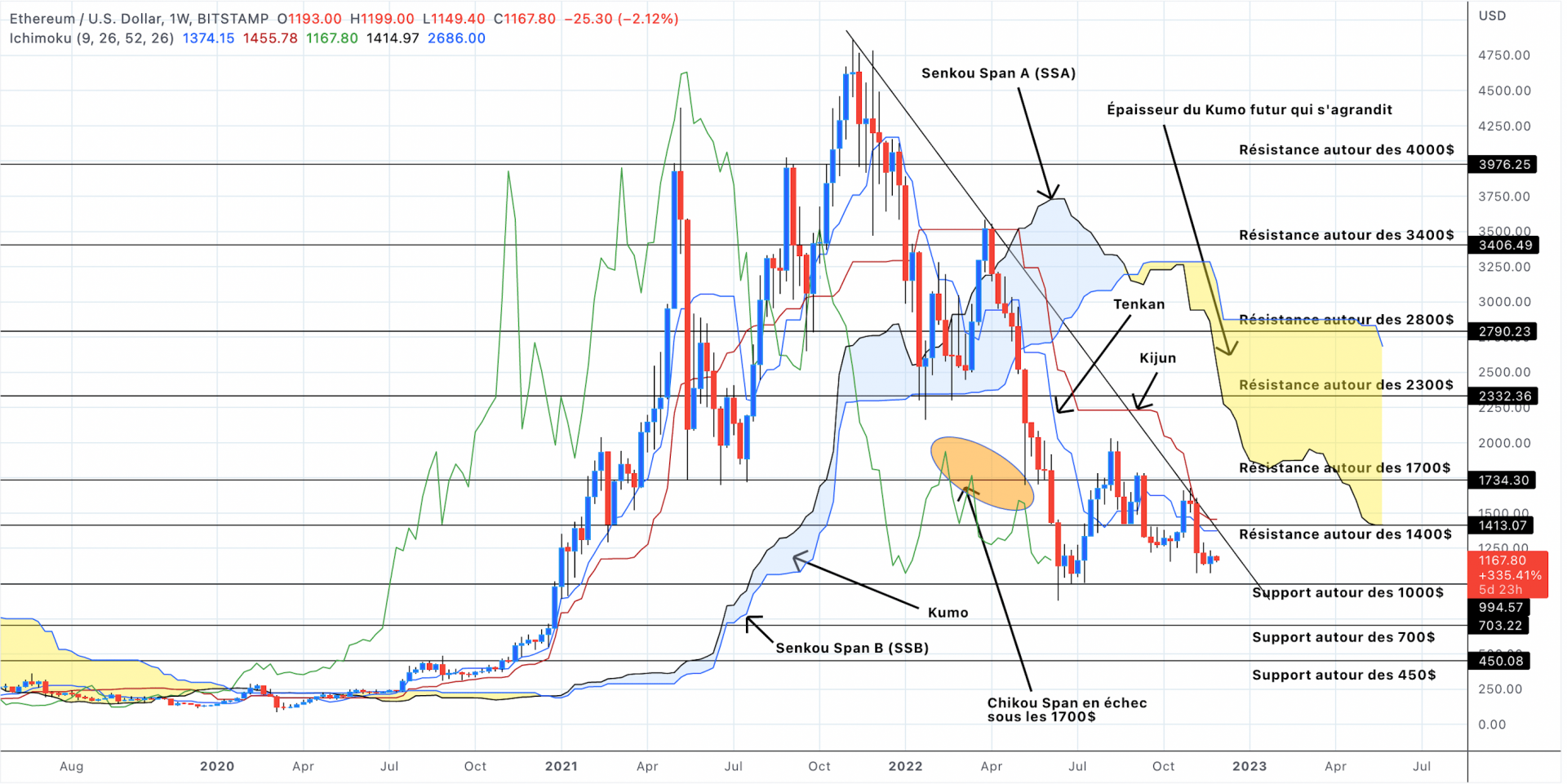 Analyse du cours de l'Ethereum en unités hebdomadaires - 29 novembre 2022