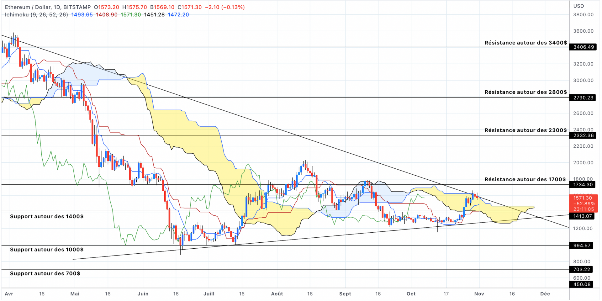 Analyse du cours de l'Ethereum en unités journalières - 01 novembre 2022