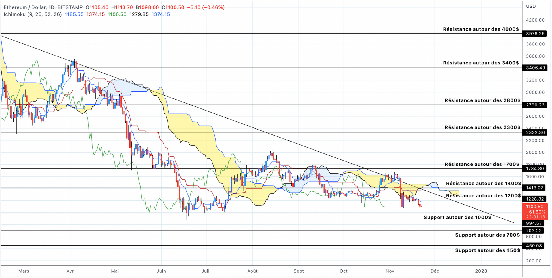 Analyse du cours de l'Ethereum en unités journalières - 22 novembre 2022