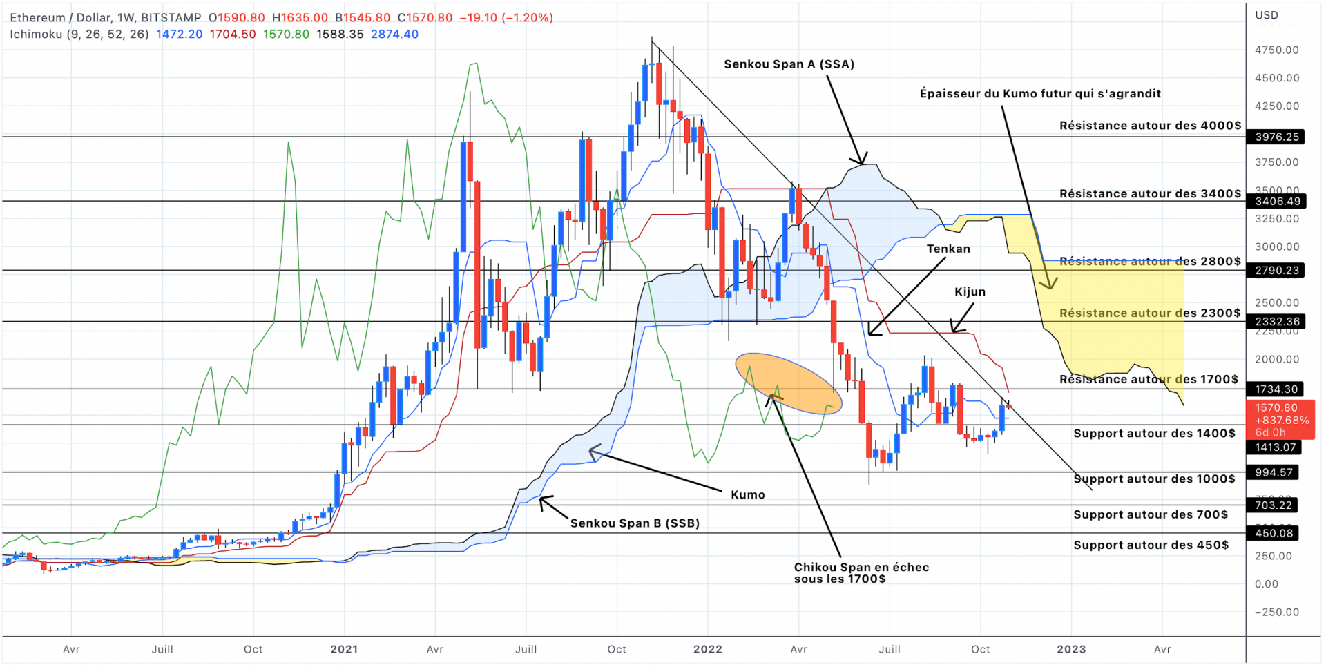 Analyse du cours de l'Ethereum en unités hebdomadaires - 01 novembre 2022