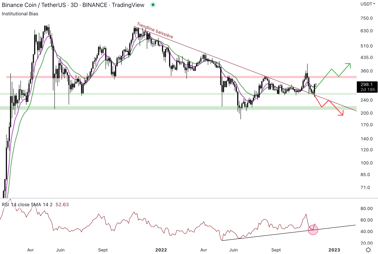 Le Binance Coin rebondit au niveau du support intermédiaire. 