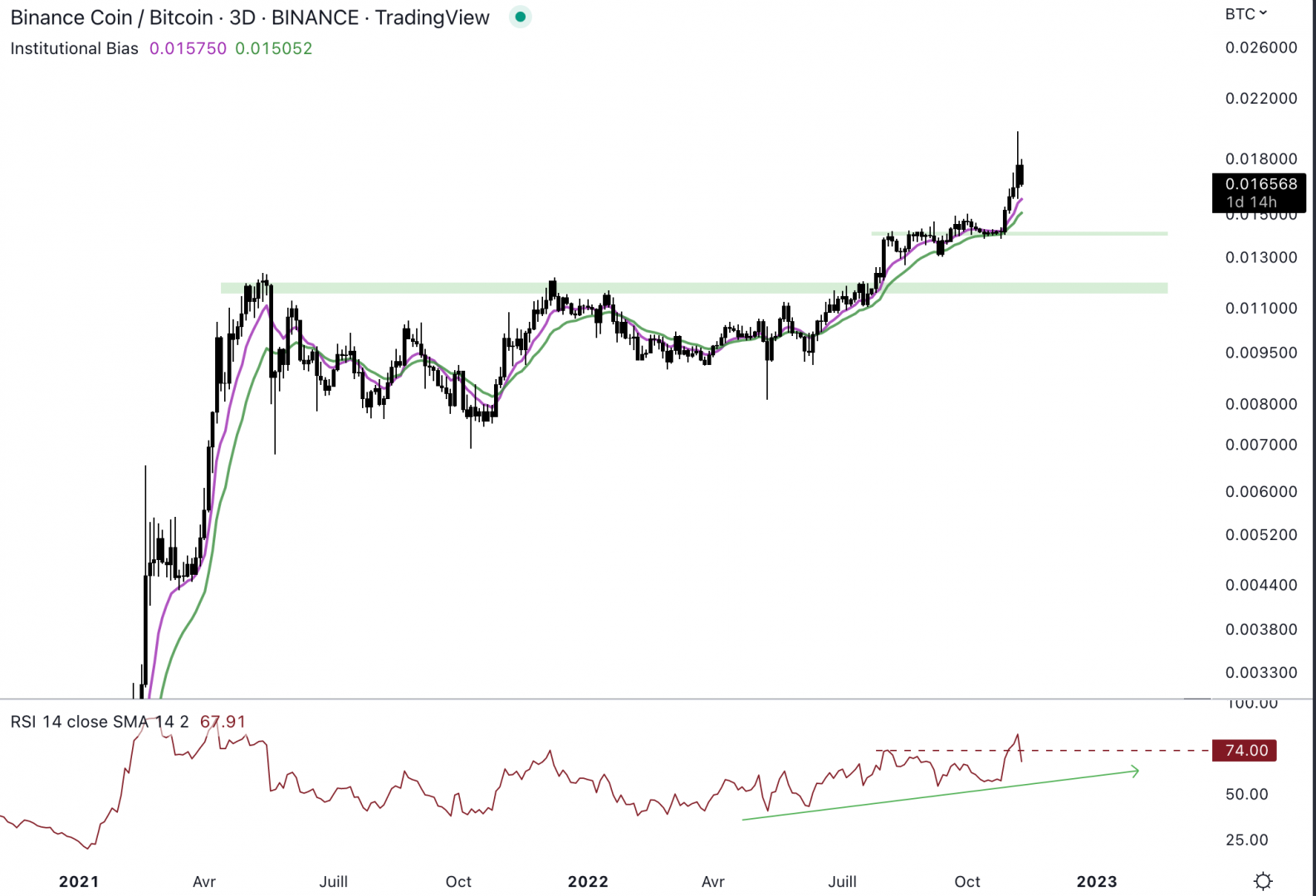 Le Binance Coin est haussier contre le Bitcoin.