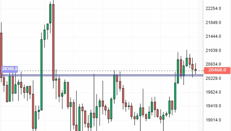 Prix du Bitcoin : support aux 20 310 $ - 20 345 $