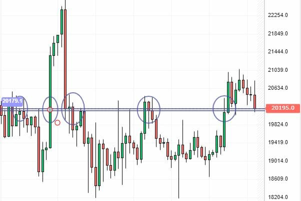 Prix du Bitcoin : zone décisive des 20 135 $ - 20 180 $