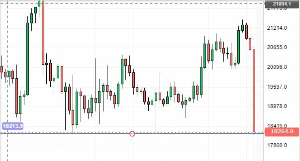 Prix du Bitcoin : support aux environs des 18 210 $ ?