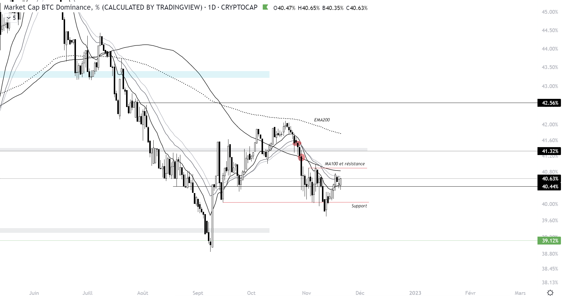 Cours de la dominance du Bitcoin face aux autres cryptomonnaies à l’échelle journalière