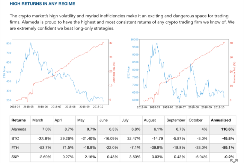 Rétrospectivement, les promesses d'Alameda Research apparaissent un peu trop belles pour être vraies. Ce document montre un rendement supposé de 110% sur moins d'un an qui a du faire rêver plus d'un investisseur.