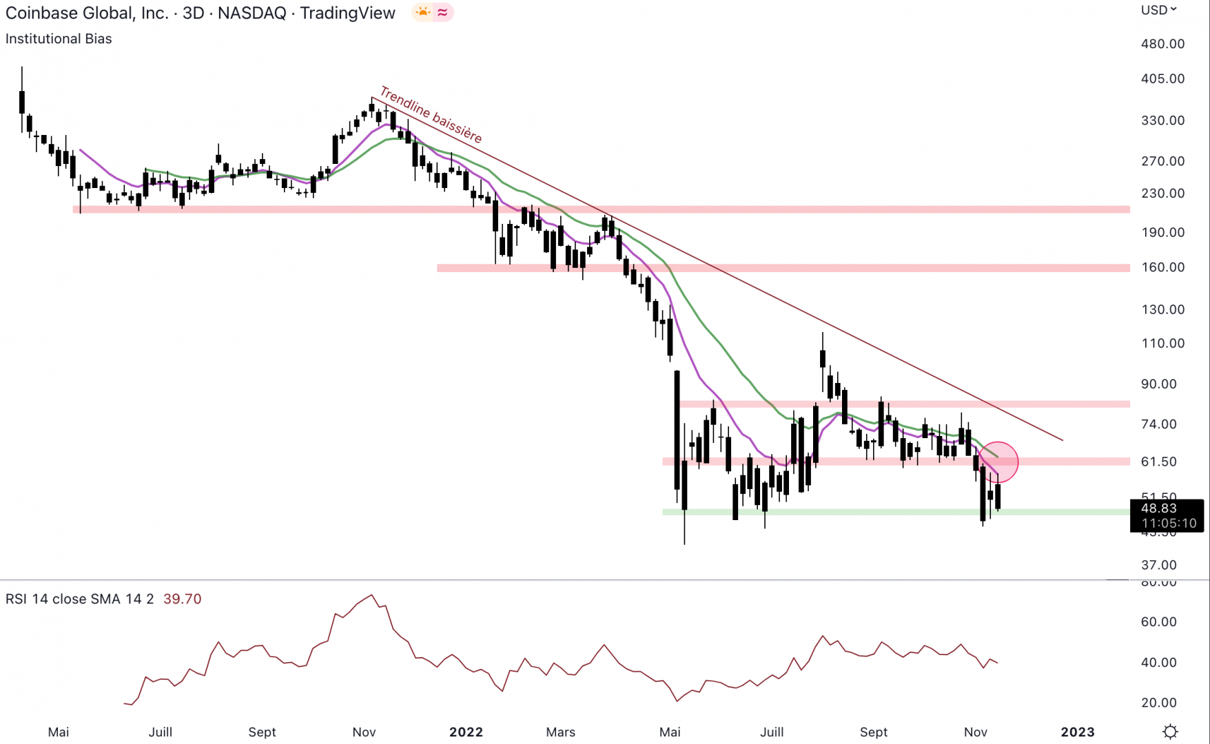 Coinbase se reprend au niveau du support hebdomadaire à 48 $.