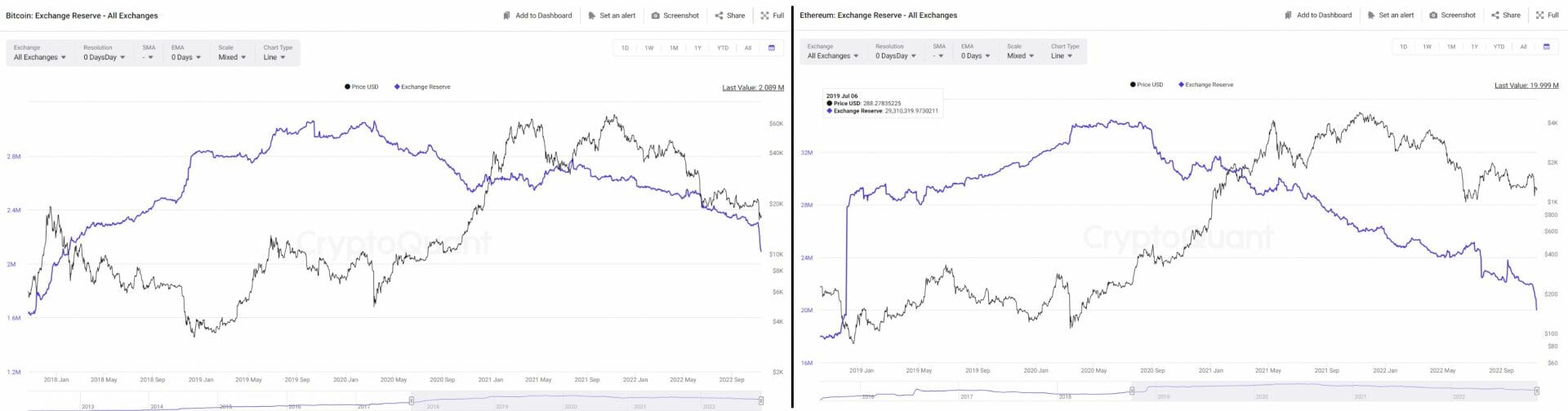 Les montants de bitcoins et d'ethers détenus sur les exchanges chutent drastiquement ces derniers jours