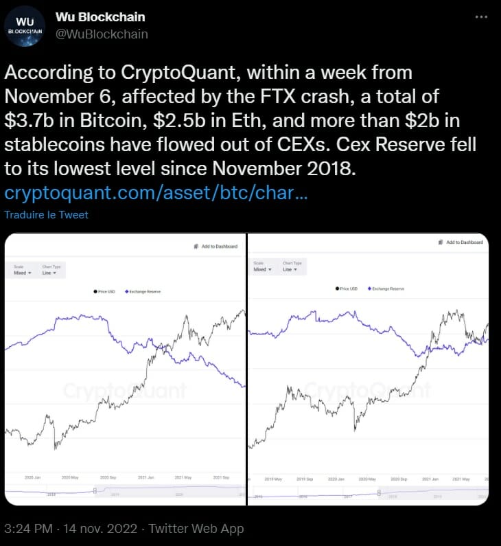 Suite au drame FTX, les investisseurs n'ont plus confiances dans les exchanges et retirent leurs bitcoins et leurs cryptos.