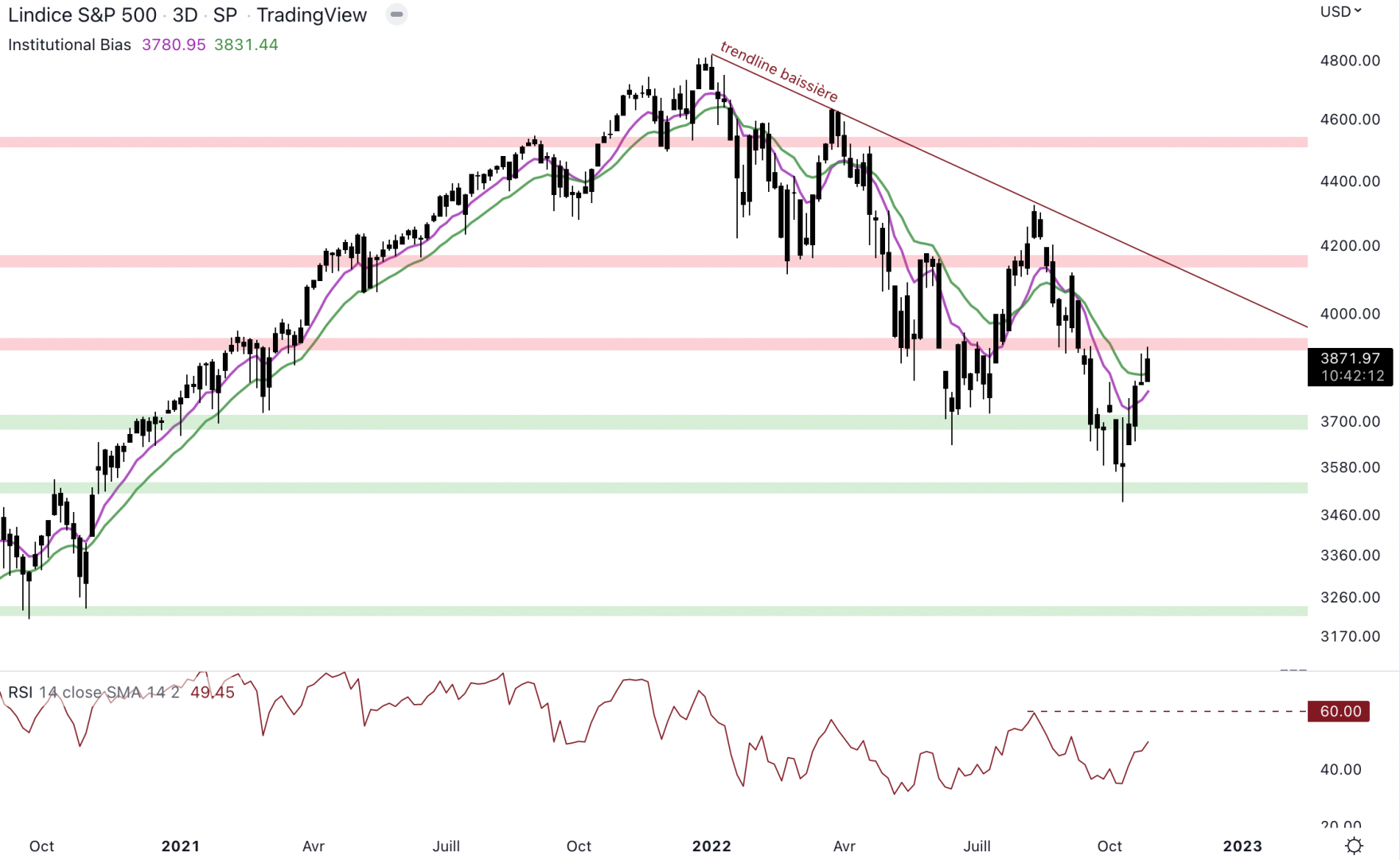 Le S&P 500 est au niveau d'une résistance importante.