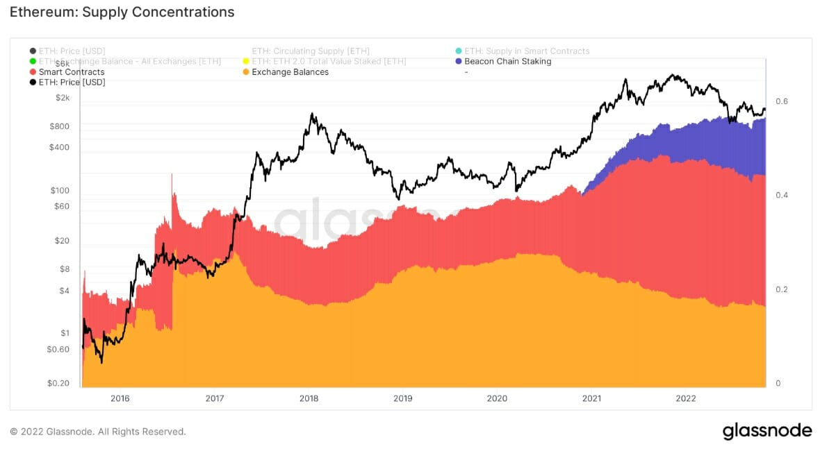 La quantité d'ETH détenue sur les exchanges diminue inexorablement tandis que celle sur la Beacon Chain et les smart contract augmente.