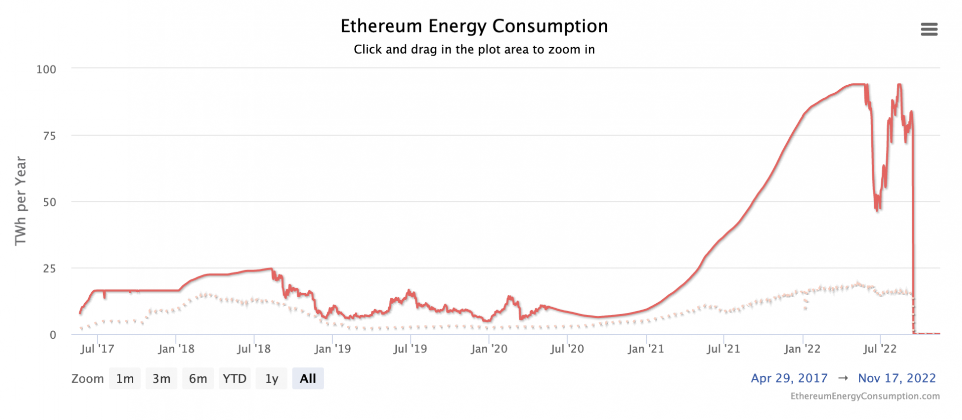 Réduction drastique de consommation énergétique après le Merge, estimée actuellement à 0.01 TW/an