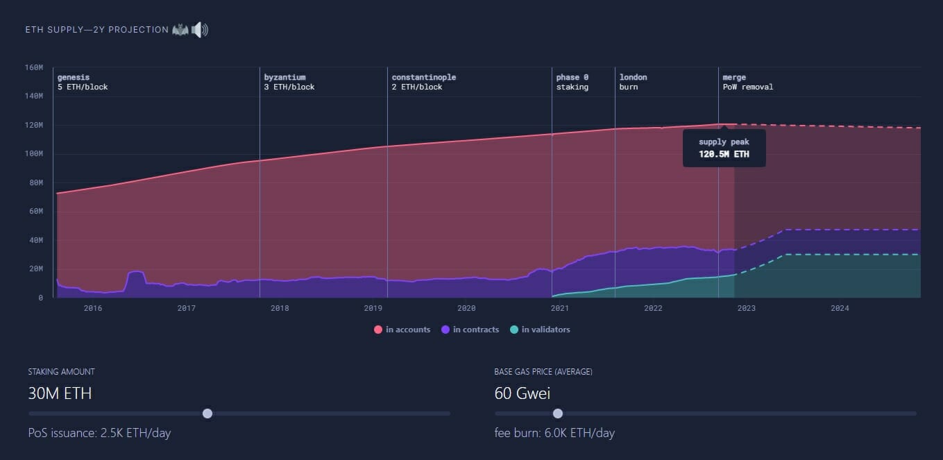 Le staking d'ETH sur la blockchain Ethereum (Beacon Chain) ne cesse d'augmenter à mesure que les utilisateurs prennent confiance dans le réseau.