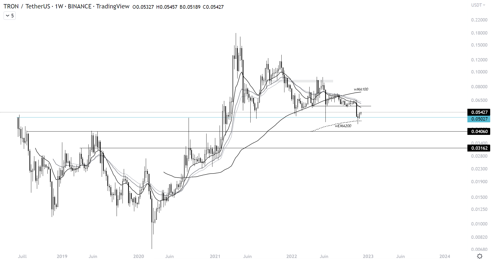 Cours de TRX face au dollar à l'échelle hebdomadaire