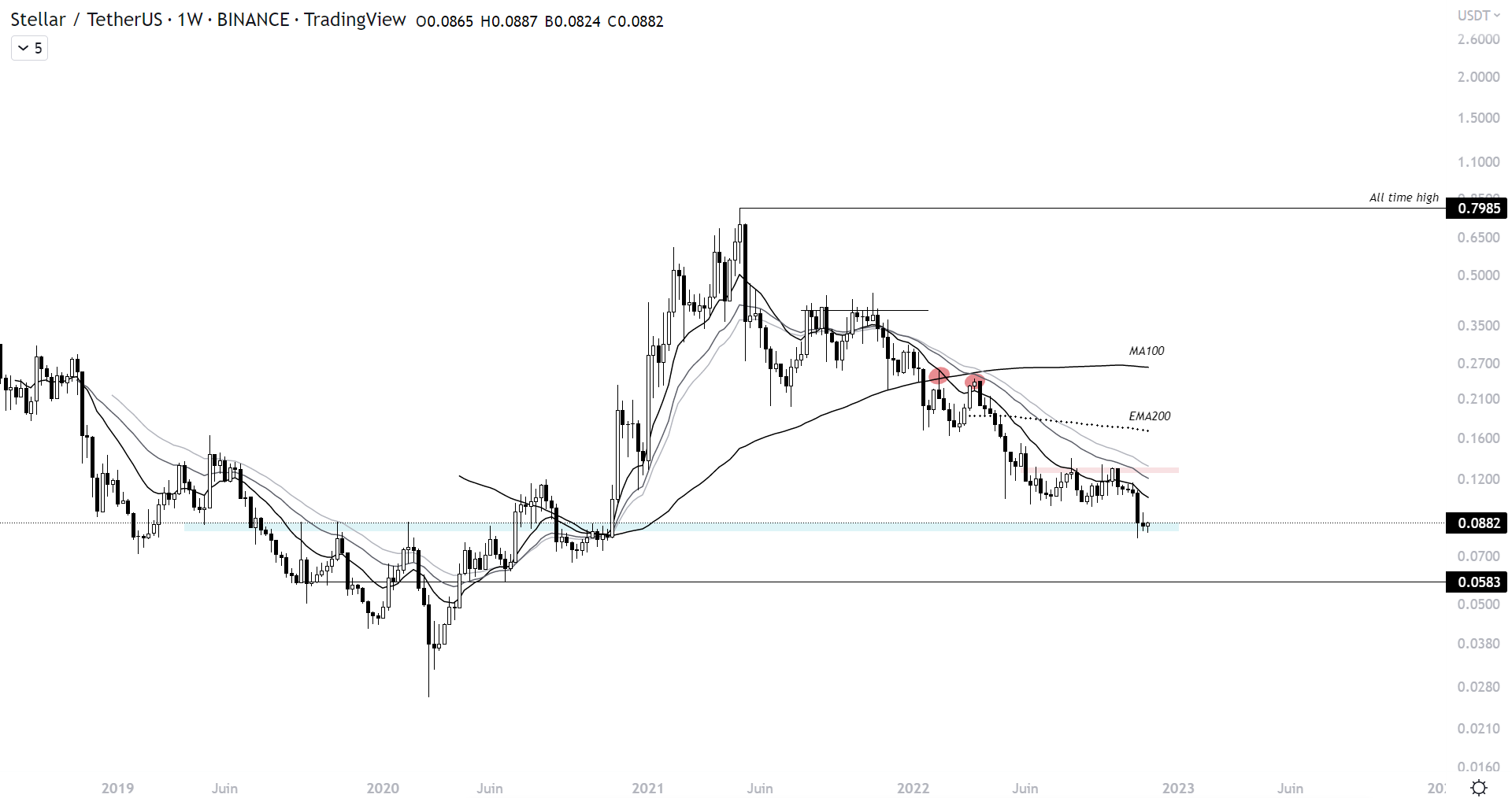 Cours de XLM face au dollar à l'échelle hebdomadaire 