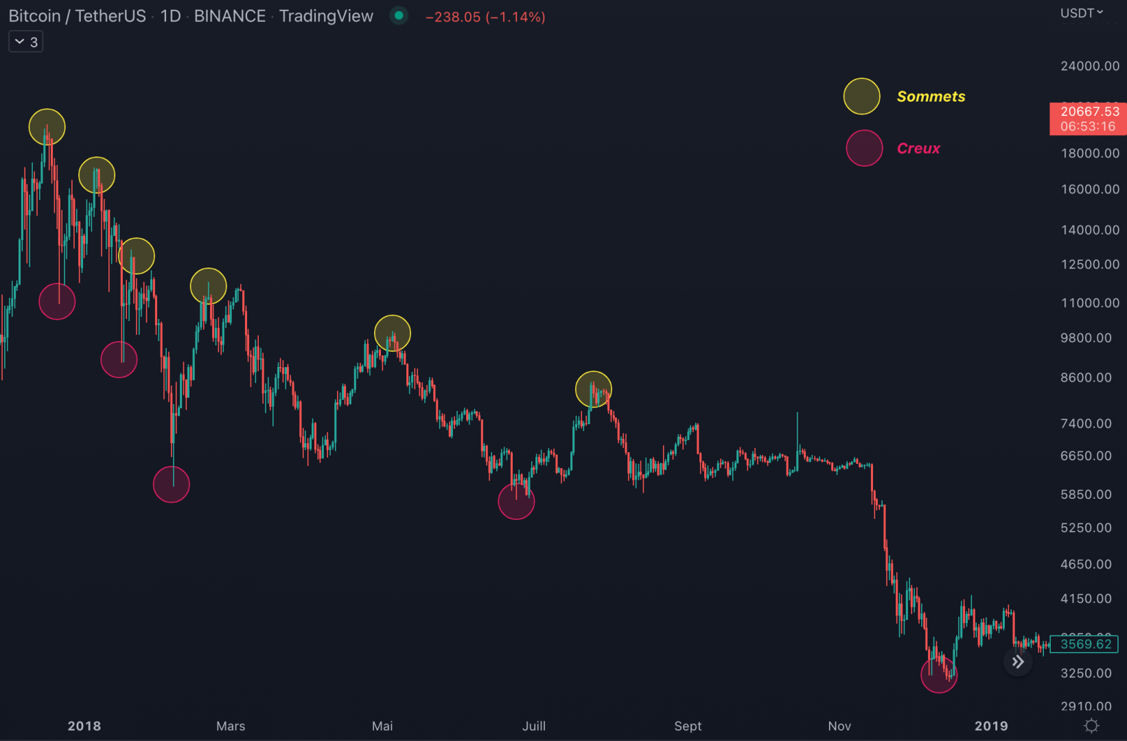 En journalier, le Bitcoin est en tendance baissière en 2018.