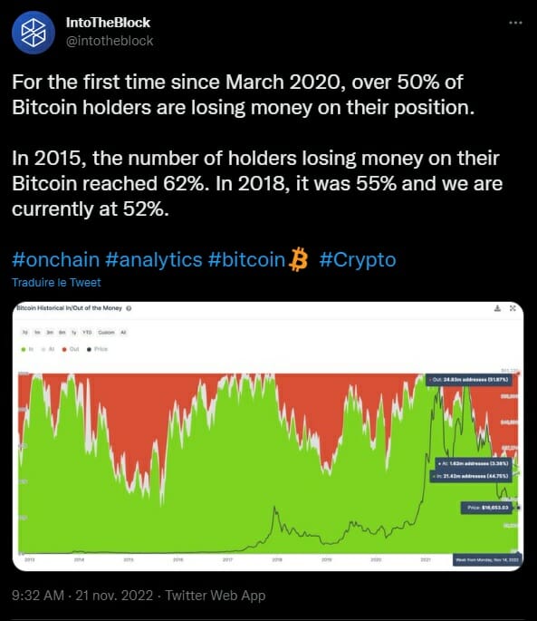 Le cours du Bitcoin atteint un niveau de baisse rarement atteint par le passé. Beaucoup de holders sont en pertes.