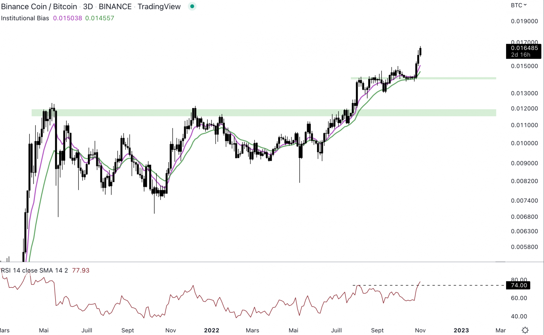 Le Binance Coin surperforme le Bitcoin.