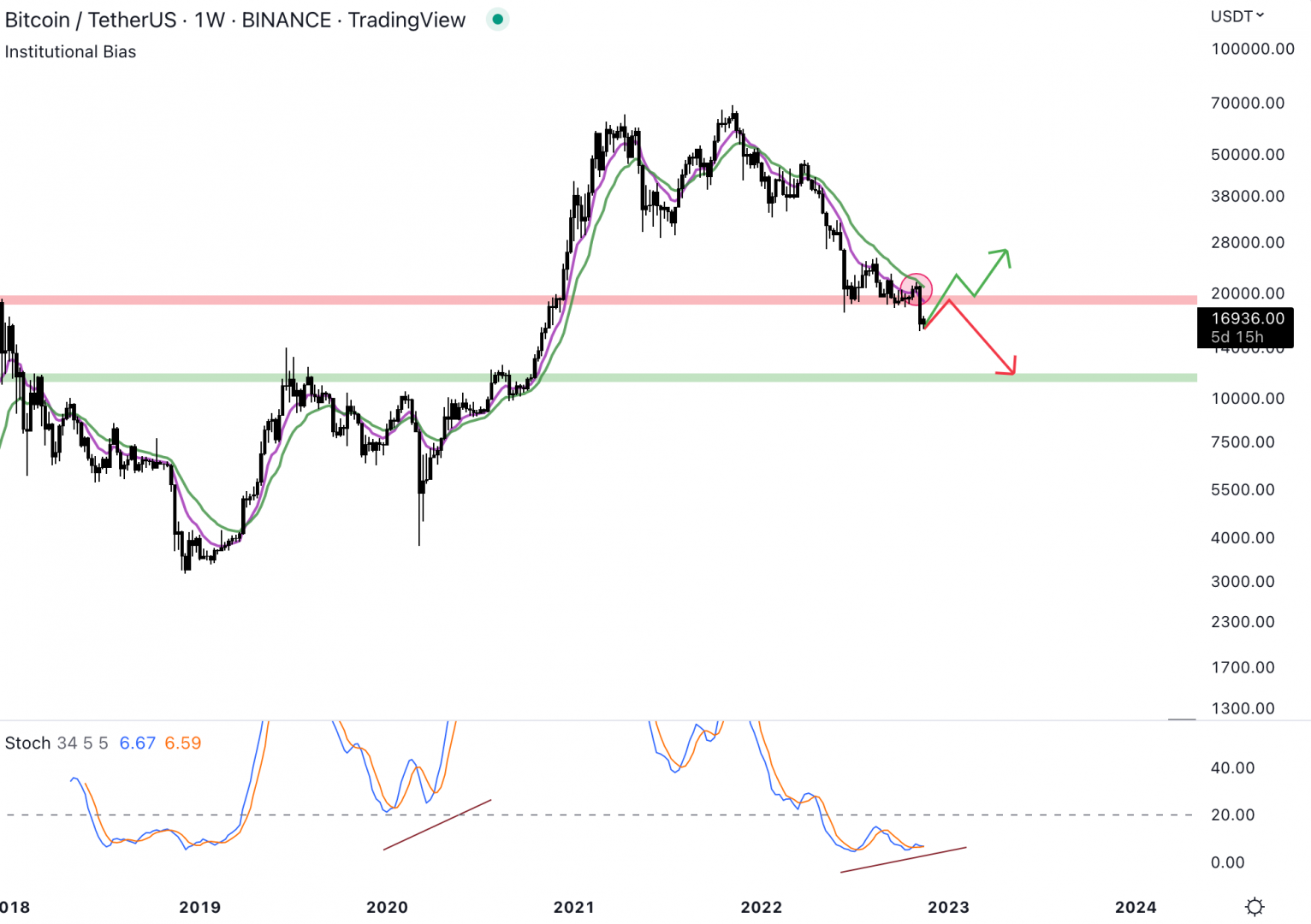 Le Bitcoin a cassé le support à 19 000 $.