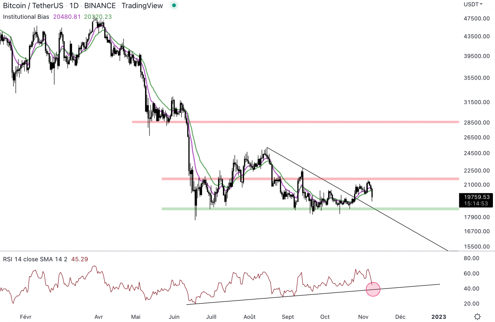 En journalier, le Bitcoin reste dans une dynamique haussière.