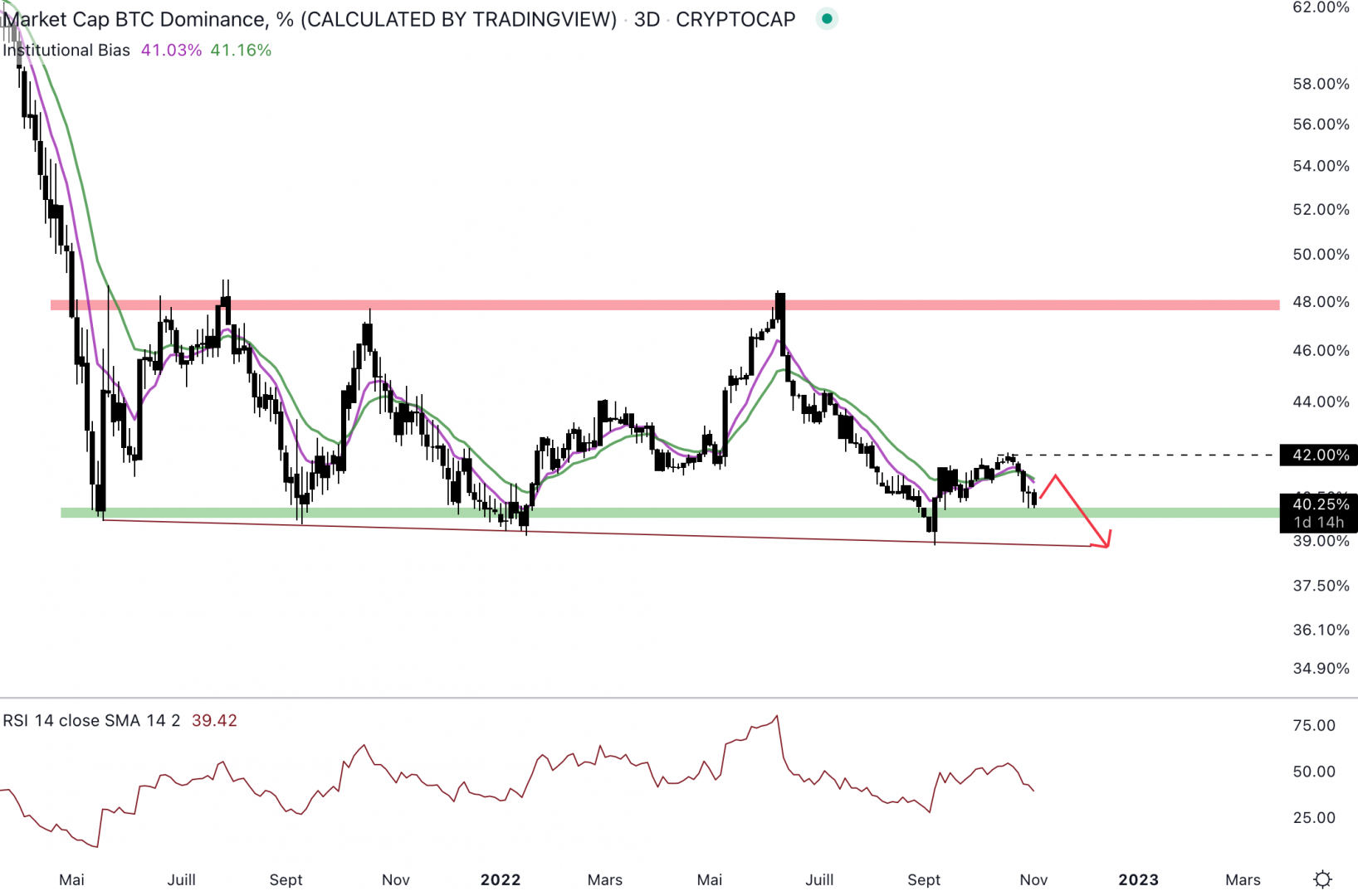 La Bitcoin dominance est au niveau du support hebdomadaire.