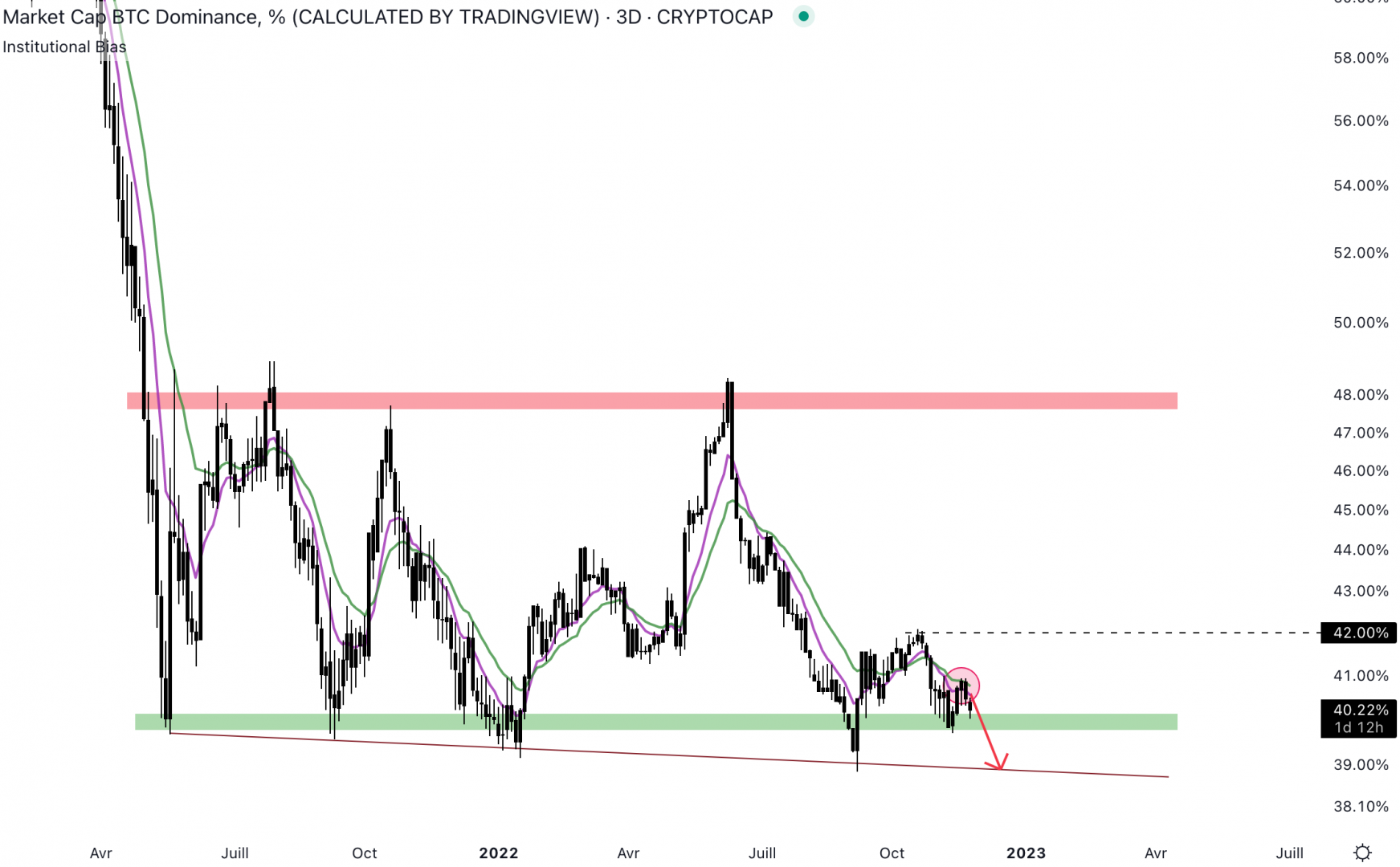 La dominance du Bitcoin chute.