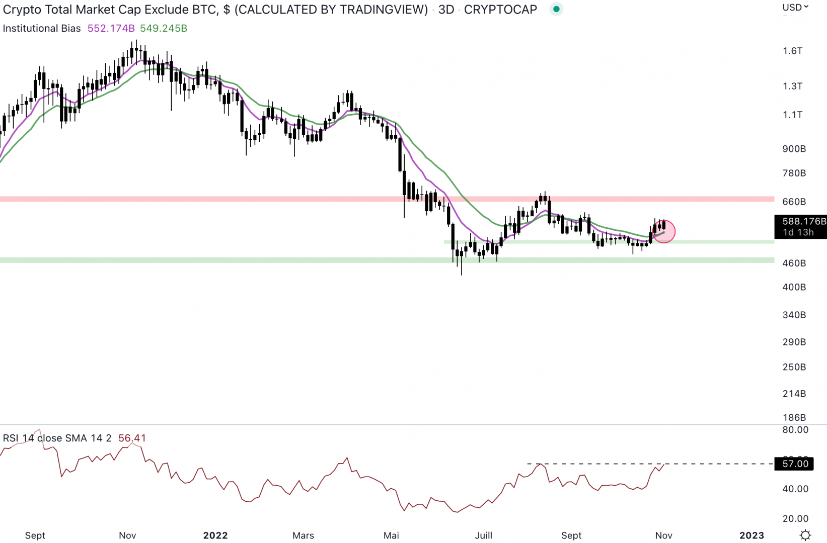 La capitalisation des altcoins pourrait rebondir au niveau du biais institutionnel.