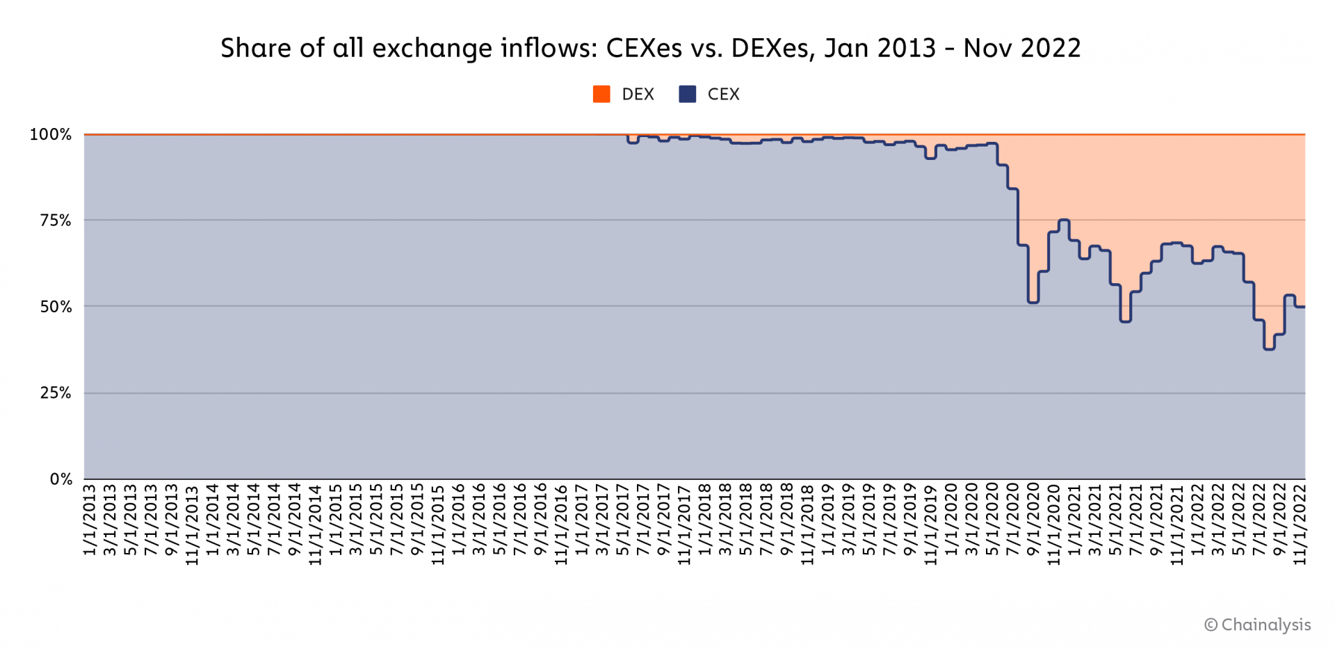 CEX vs DEX