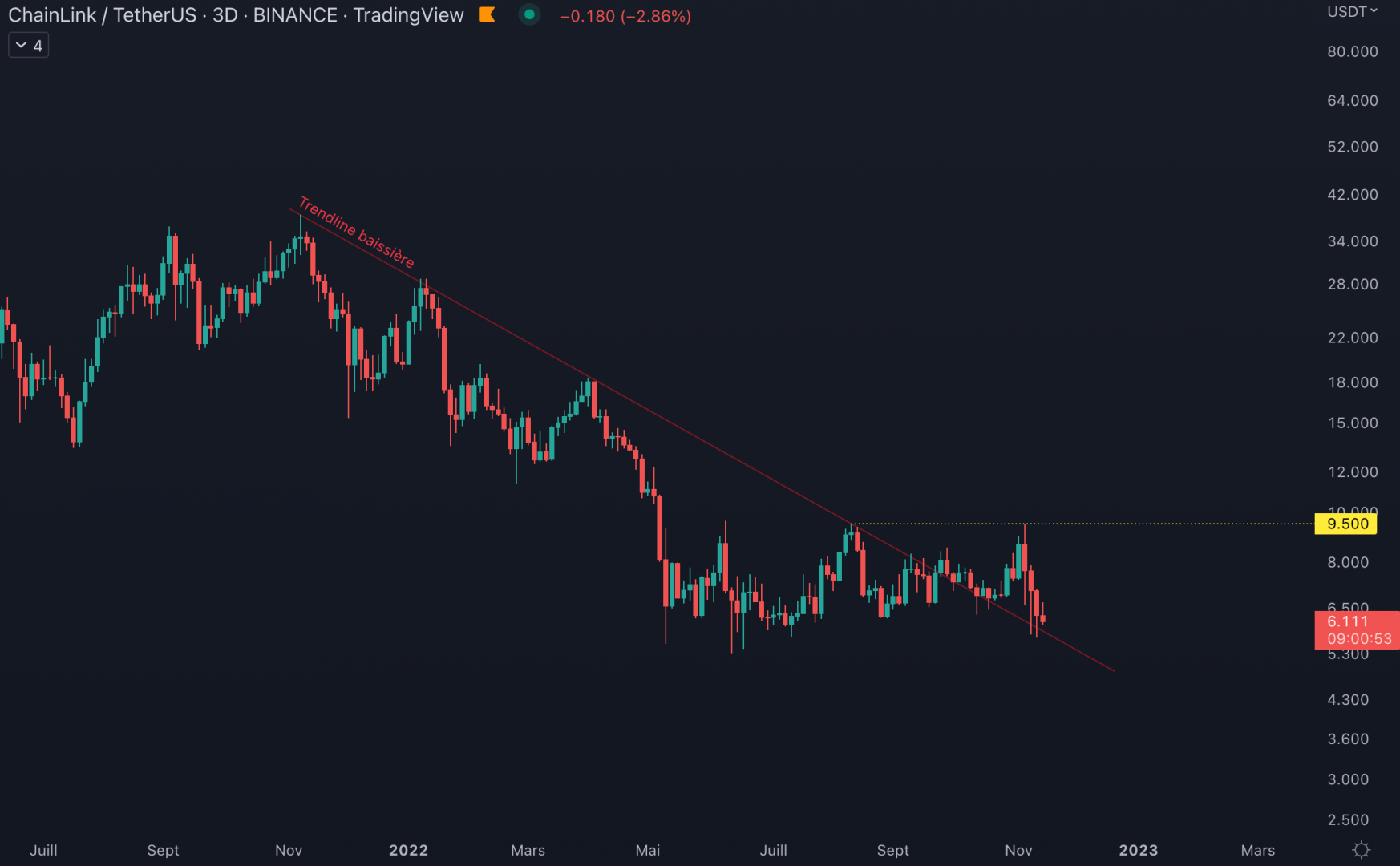 Le cours se fait rejeter plusieurs fois au niveau de la trendline baissière sur le Chainlink.